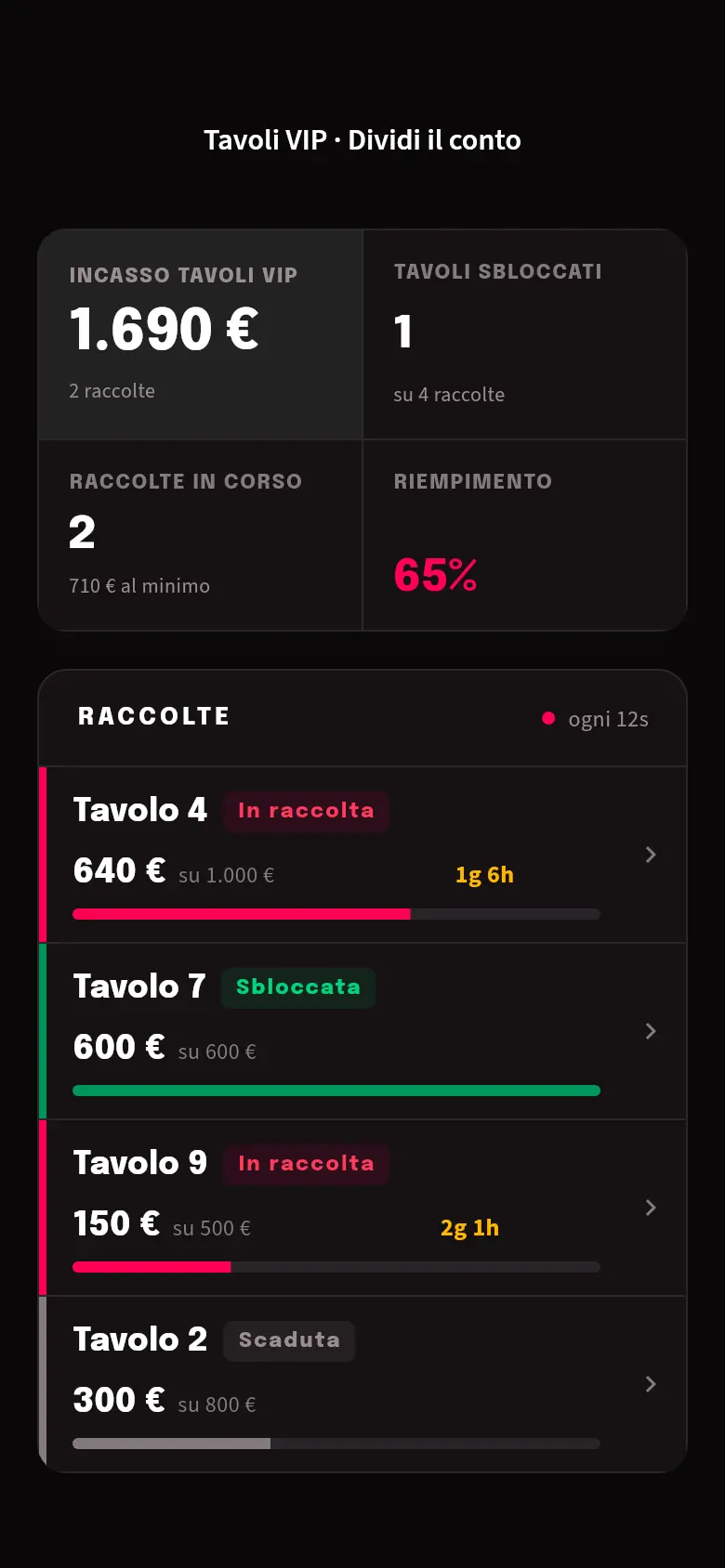 Tavoli VIP · Dividi il conto: indicatori e raccolte